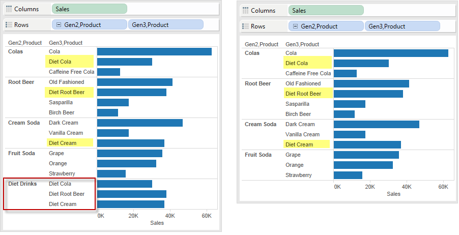 Dois gráficos de barras que ilustram as vendas de vários refrigerantes. Os produtos em ambas as tabelas são idênticos, exceto pela adição de três bebidas dietéticas em uma das tabelas.