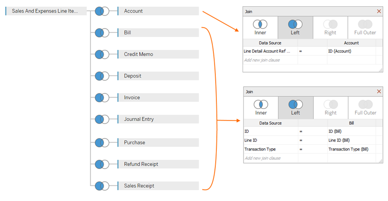 Um diagrama que ilustra a conexão entre itens de vendas e despesas e suas respectivas contas e faturas.