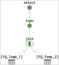 แผนภาพโฟลว์ข้อมูลแสดงลำดับของการจอยน์ ตามด้วย topn และการดำเนินการเลือก