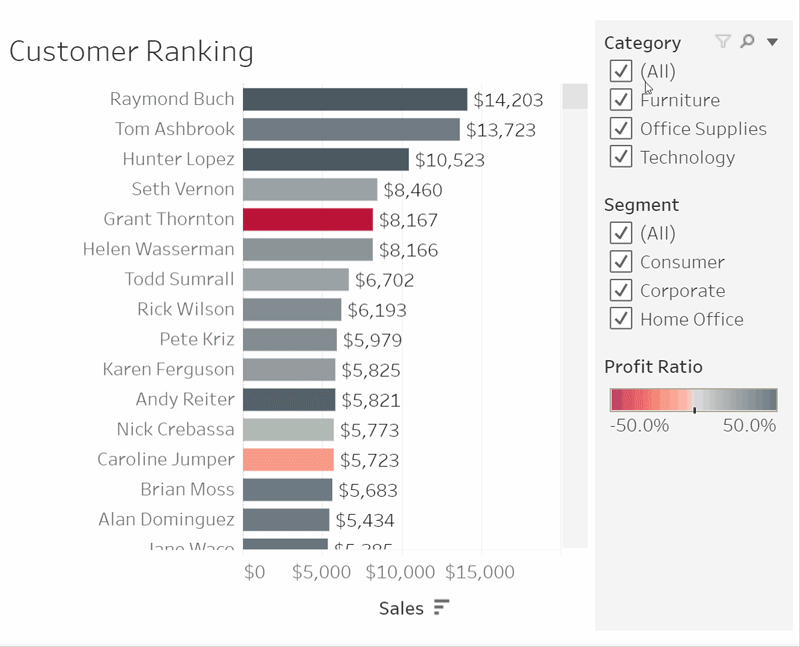 A viewer can filter the data on Tableau Cloud.