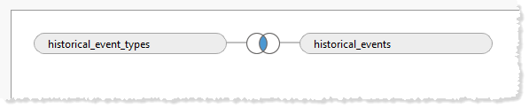 A data source join of two data sources: historical event types and historical events.