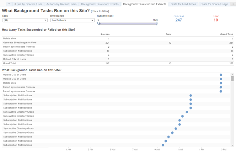A time-series chart displays the tally of accomplished and aborted background tasks within the past 24 hours, while a comprehensive table itemizes each task and its frequency of execution.