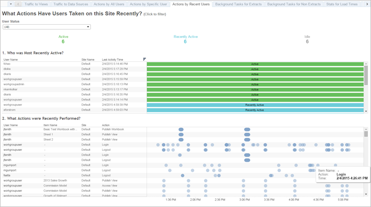 A table with two sections. The first section contains a list of users, their associated site names, and the time of their last activity. The second section displays a scatter plot of user actions over time.