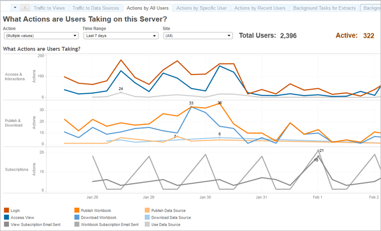 A line chart displays the actions taken by users on a server over a seven-day duration.