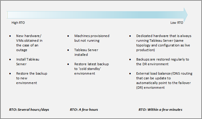 A diagram displays guidance to plan for recovery time objective requirements.