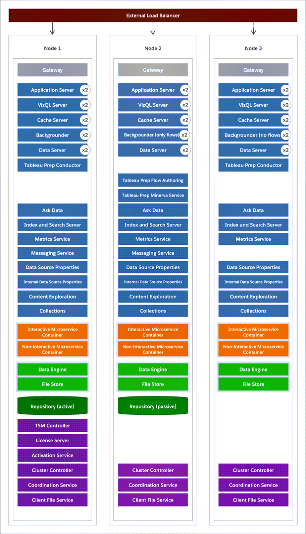 A diagram illustrates a three-node server configuration.