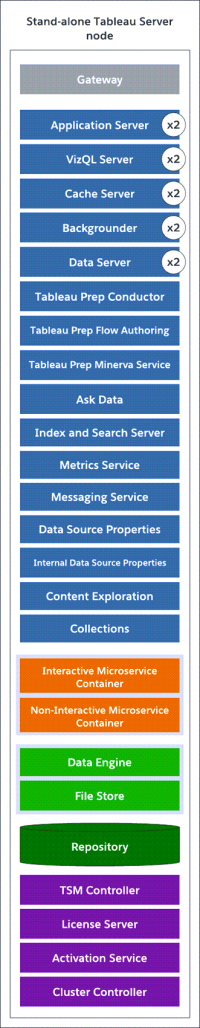 A diagram illustrates a single node server configuration.