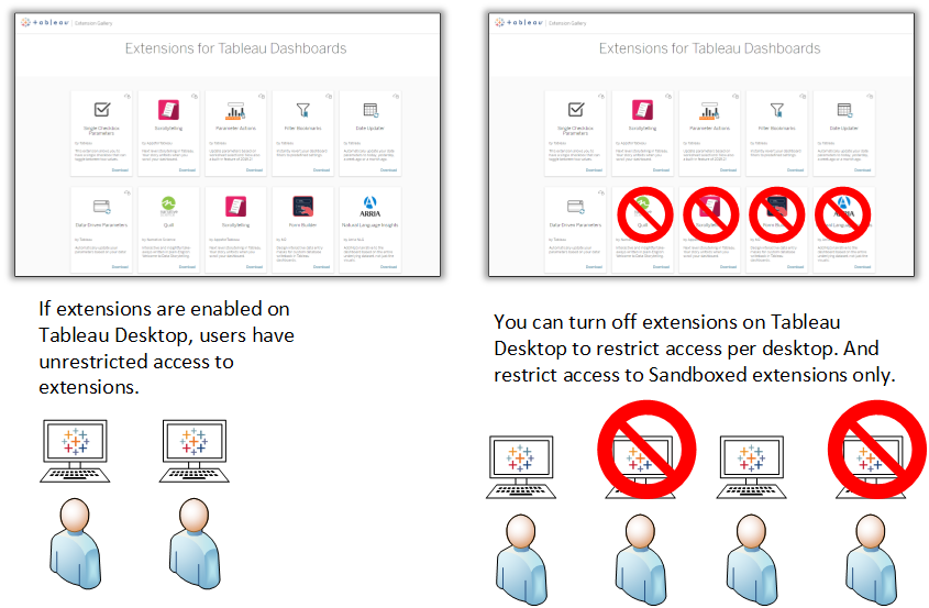 A diagram that illustrates the distinction between unrestricted and restricted access to Tableau extensions.