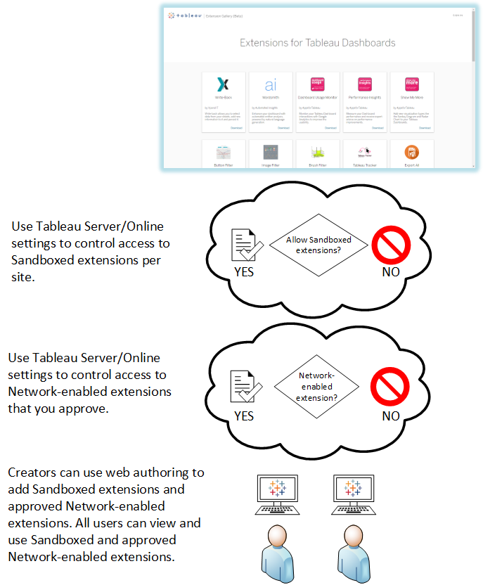 A diagram illustrates how Tableau Server and Tableau Cloud settings manage extension access.