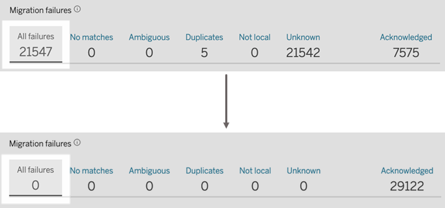 Comparison of two migration failure summaries.