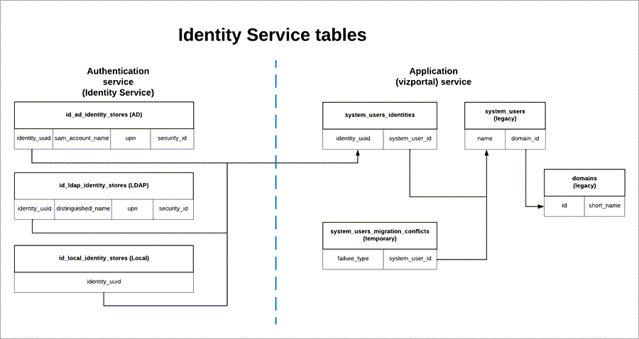 A diagram that illustrates the database tables for the identity service.