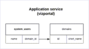 A diagram of an application service with two boxes labeled "system_users" and "domains."