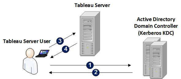 A diagram illustrating the authentication process for a Tableau Server user.