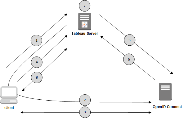 A diagram that illustrates the interaction between Tableau Server, clients, and OpenID Connect.