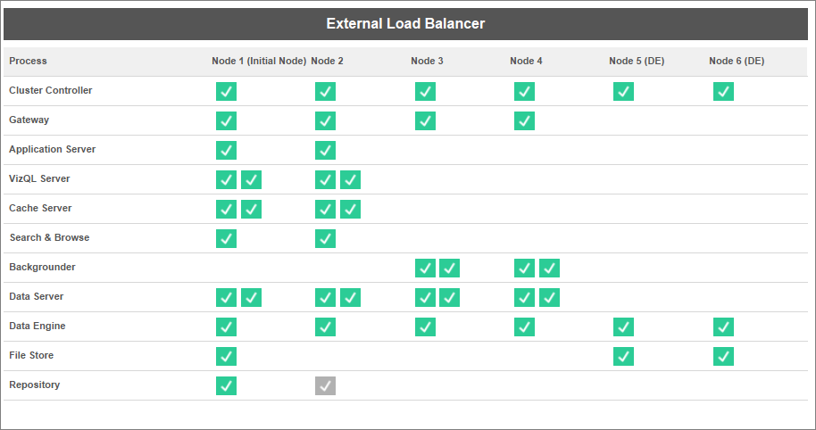 A table that displays the processes running on each node.