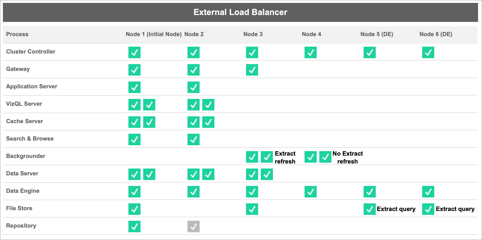 External Load Balancer table with process and nodes.