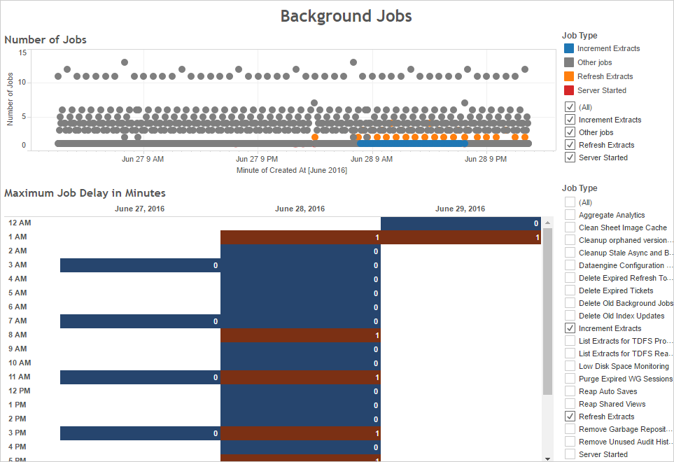 Chart of the number of background jobs completed each minute and the maximum job delay in minutes for each hour.