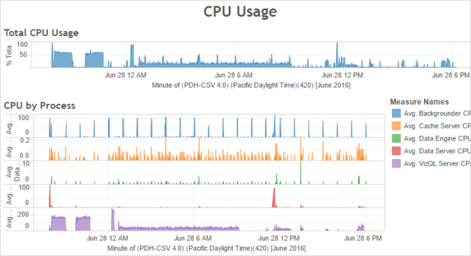 A line chart and five bar charts that display CPU usage by process over time.