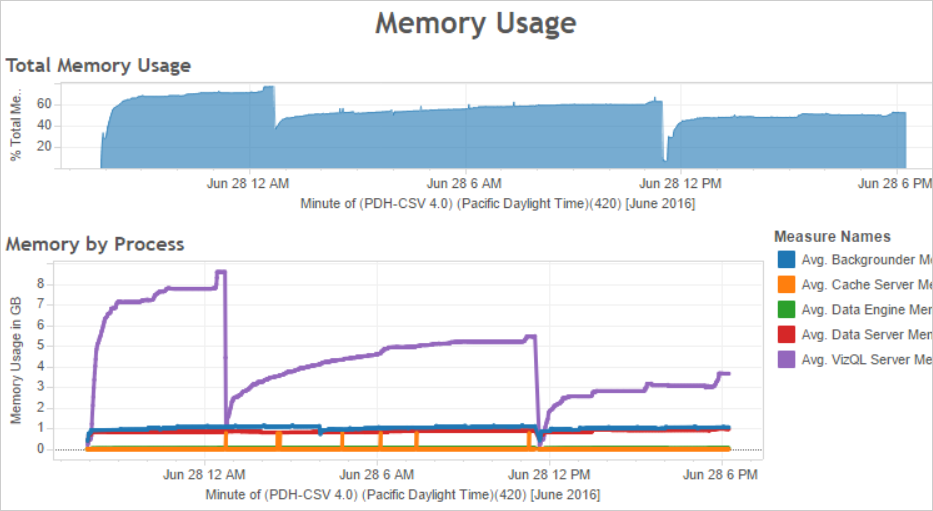 Two charts that show memory usage over time. The top chart shows total memory usage, while the bottom chart shows memory usage broken down by process.