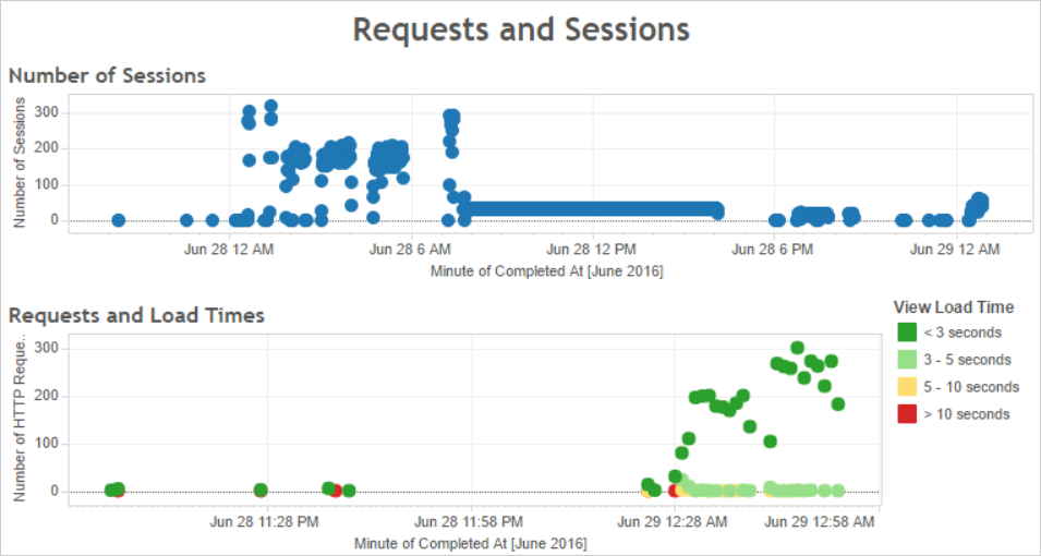 Two scatterplots illustrate the number of requests and sessions over time.