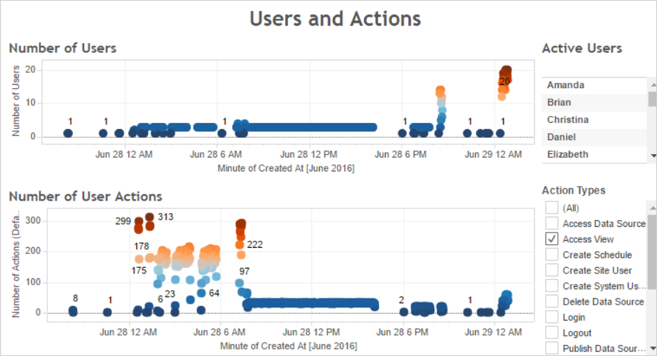 Two scatterplots display user activity over time, reflecting various user actions.