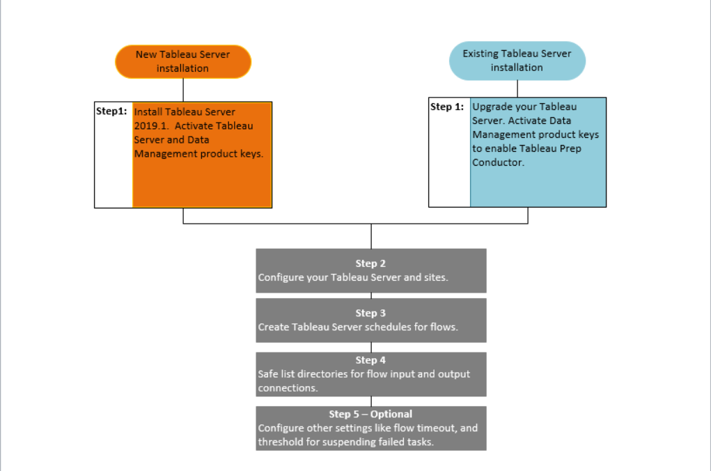 A flowchart that walks you through the process of installing and configuring a new Tableau Server, as well as upgrading an existing one.