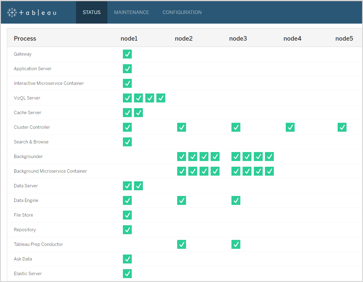 The Tableau Server Status page showing Tableau Prep Conductor enabled on node 2 and 3 where the backgrounders are also enabled, but not on node 1,4, and 5.