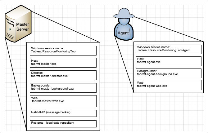 A diagram that shows the programs and dependencies of the Tableau Resource Monitoring Tool.