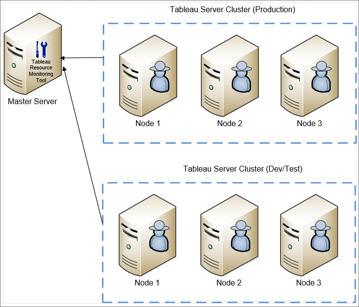 Diagram illustrating the relationships between a master server and Tableau server clusters for both production and development/testing.