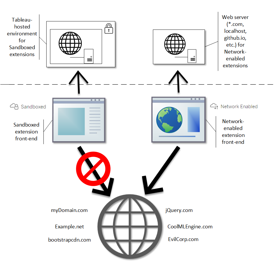 A diagram comparing sandboxed extension front-ends with network-enabled extension front-ends.