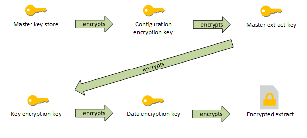 A diagram illustrating the process of encrypting data with multiple encryption keys.
