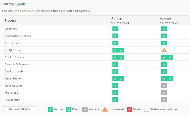 A table that shows the current state of Tableau Server processes.