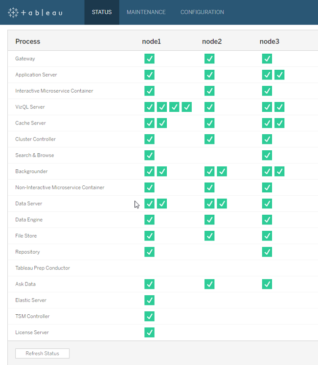 A table that displays the status of processes on three server nodes.
