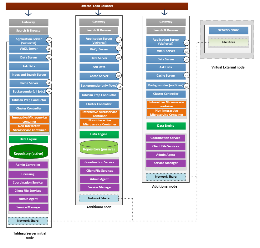 A diagram that shows the architecture of a Tableau server deployment.