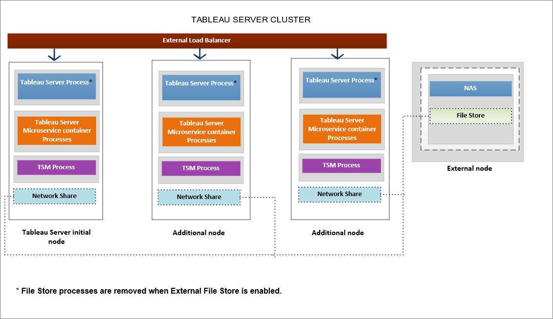 A diagram of a Tableau Server Cluster with an external load balancer, three nodes with various server processes, and an external node for file storage.