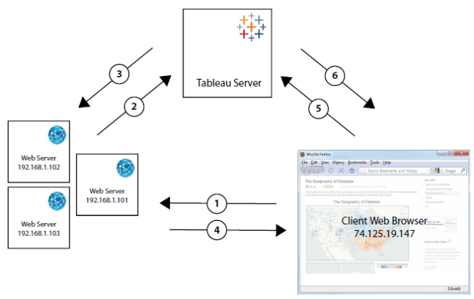 A diagram illustrating the data flow between web servers, Tableau Server, and a client web browser.