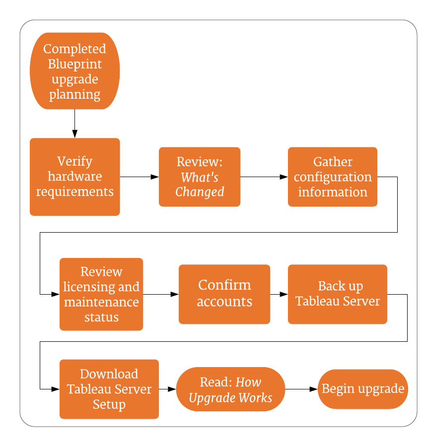A flowchart that outlines the steps to complete a Tableau Server upgrade.