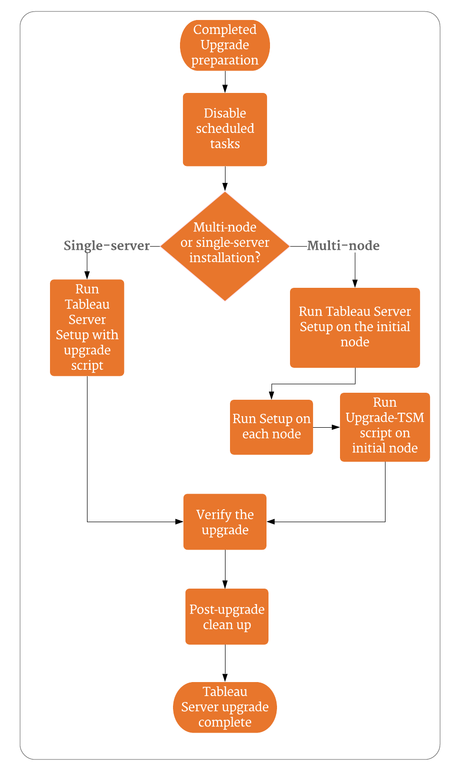 A flowchart of the Tableau Server upgrade process.