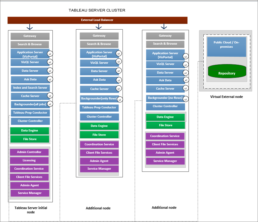 Diagramma che mostra l’architettura di una distribuzione di Tableau Server.