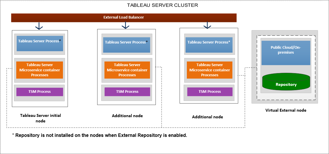 Diagramma che mostra l’architettura di una distribuzione di Tableau Server.