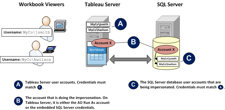 Um diagrama que ilustra como o Tableau Server e o SQL Server interagem para representar visualizadores de pastas de trabalho.