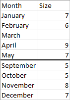 a small data set with an empty cell for February and no rows at all for June, July, or August