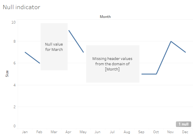A line chart with gaps due to a null and missing values