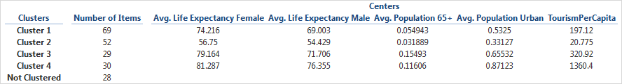 A table displays the mean life expectancy, population, and tourism for each cluster.