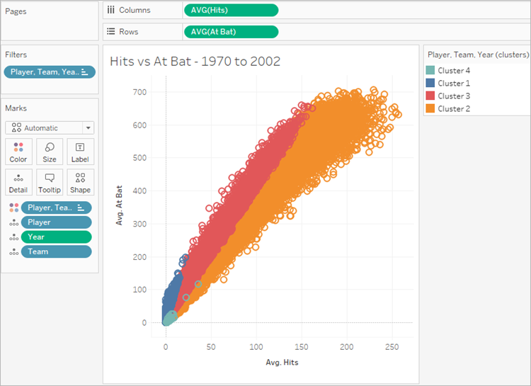 A scatter plot displays the relationship between average hits and average at-bat, organized by player, team, and year.