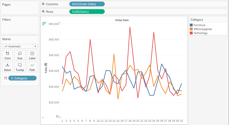 Las tendencias en datos densos son más fáciles de visualizar en gráficos de líneas, como este gráfico de líneas que incluye 93 puntos de datos.