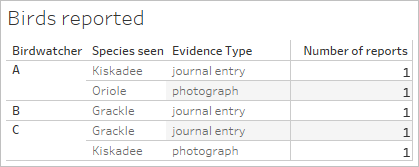 A table of bird species seen by bird watchers, the type of evidence used, and the number of reports.