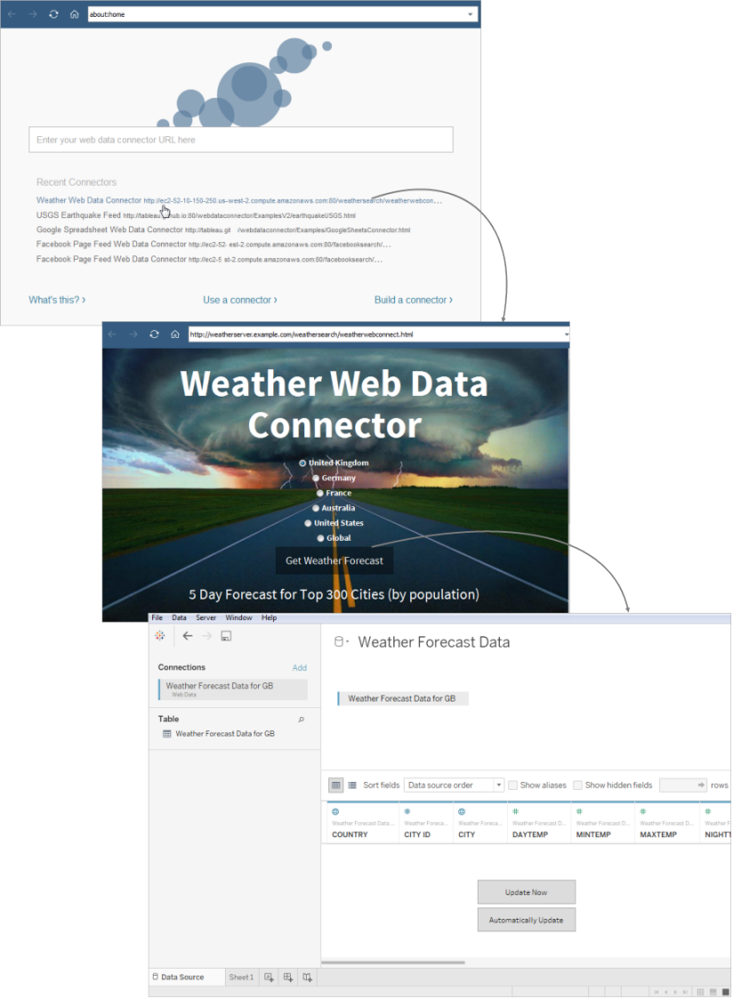 A diagram showing the sequence of clicking a connector link in Tableau to open a web page view of the data. The web view has a button to get weather forecast, and an image of the underlying weather forecast data in Tableau is included.