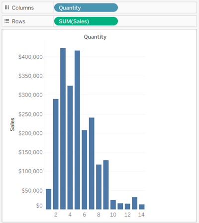 Un gráfico de barras muestra las ventas por volumen.