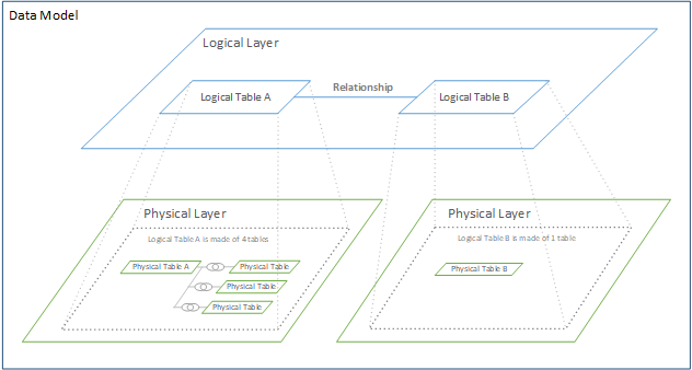 Un diagrama de modelo de datos muestra una capa lógica con dos tablas vinculadas por una relación y una capa física que ilustra cómo se construyen las tablas lógicas a partir de tablas físicas.